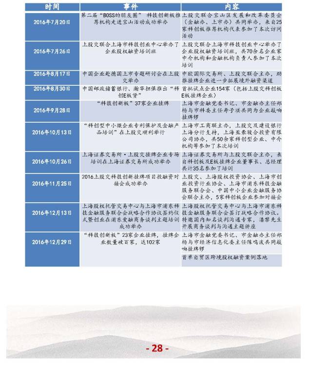 上海股交中心2017.3月號(hào)（總第二十一期）科創(chuàng)板大事記_上海股權(quán)托管交易中心